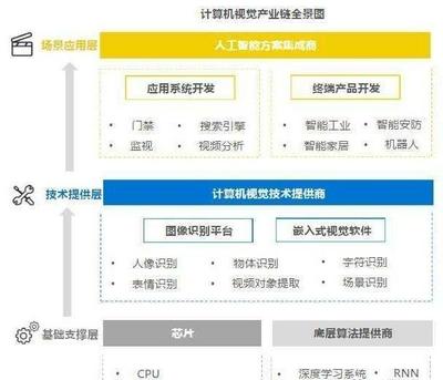 備受馬云青睞的人工智能獨(dú)角獸 商湯、曠視、依圖綜合實(shí)力與應(yīng)用軟件開發(fā)對比